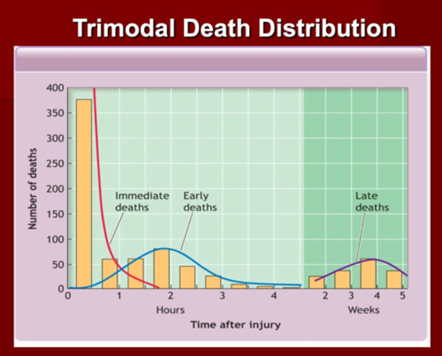 <p>Trimodal Death Distribution </p>