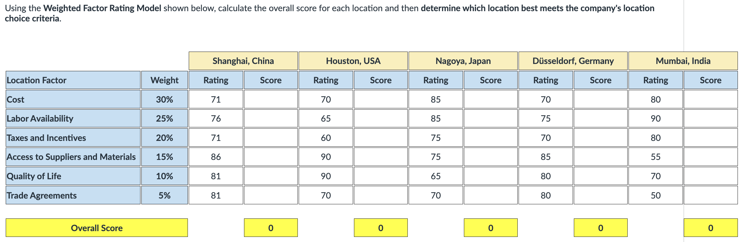 <p><span><span>Using the </span></span><strong>Weighted Factor Rating Model</strong><span><span> shown below, calculate the overall score for each location and then </span></span><strong>determine which location best meets the company's location choice criteria</strong><span><span>.</span></span></p>