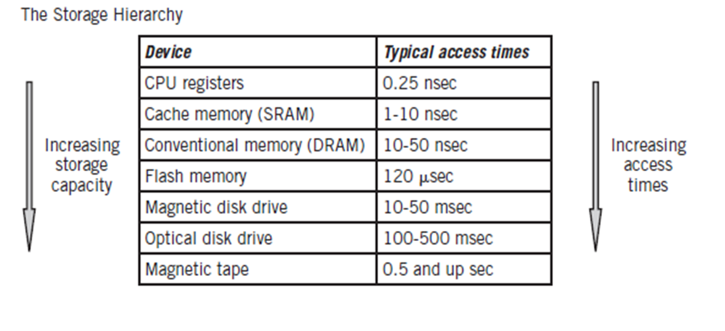 Memory Hierarchy