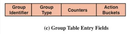 <p>Refresh: A group table is a table which may trigger a variety of actions that affect one or more flows.</p><p></p><ul><li><p>Group identifier: A 32-bit unsigned integer that uniquely identifies the group. A group is defined as an entry in the group table.</p></li><li><p>Group Type: To determine group semantics (more detail in another flashcard).</p></li><li><p>Counters: Updated when packets are processed by a group.</p></li><li><p>Action buckets: An ordered list of action buckets, where each action bucket contains a set of actions to execute and associated parameters.</p></li></ul><p></p><p>Note: Each group includes a set of one or more action buckets. Each bucket contains a list of actions.</p><p></p>