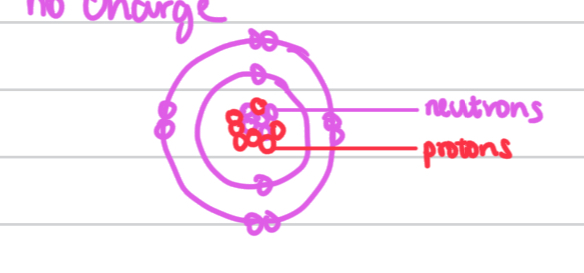 <p>The <strong>Planetary</strong> <strong>model</strong> by James Chadwick who discovered the presence of neutrons also in the nucleus which have mass but no charge</p>