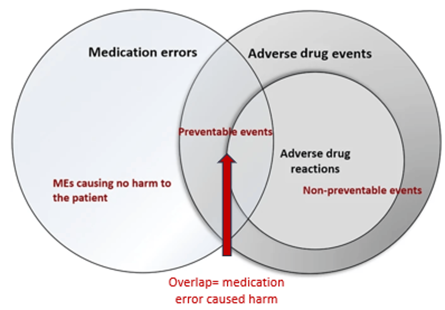<p>- Non-Preventable: Because using drug correctly at the right dose.</p>