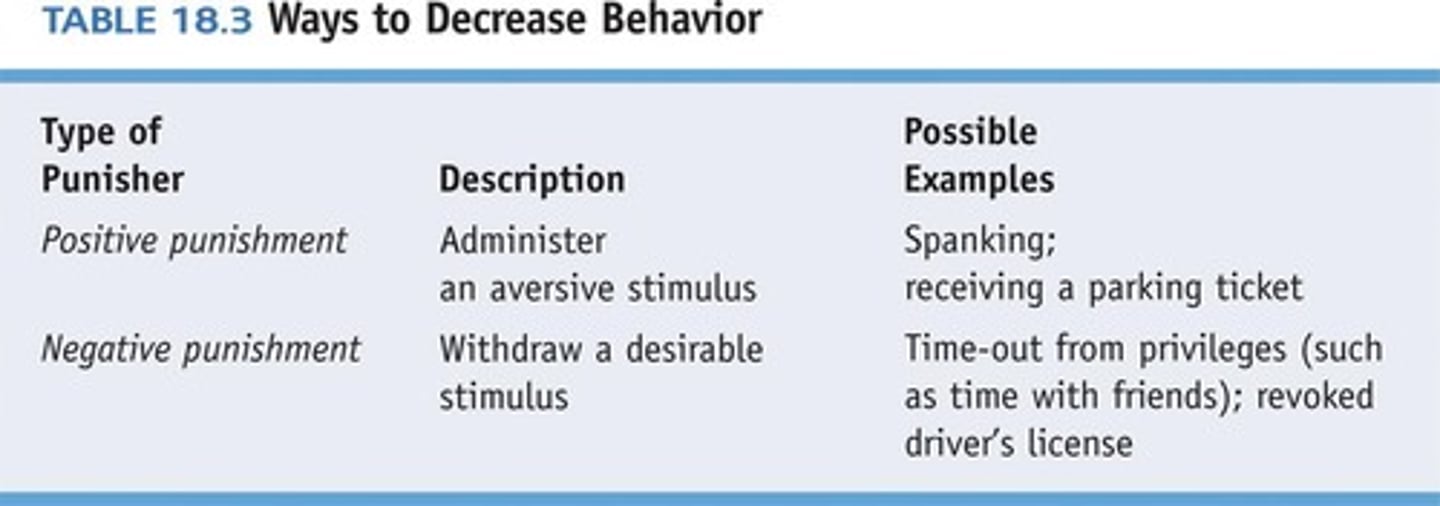 <p>Presenting a negative consequence after an undesired behavior is exhibited, making the behavior less likely to happen in the future.</p>