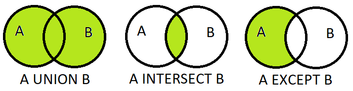 <p>intersect</p>