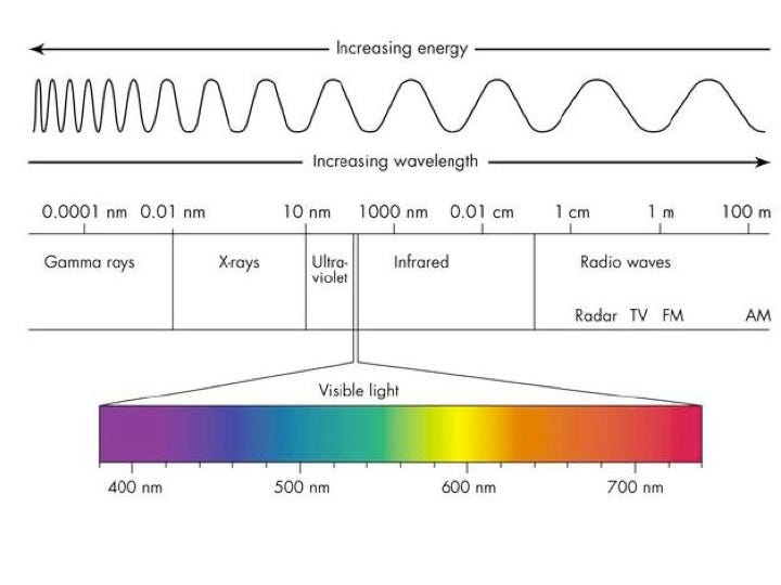 <p>The dispersion on light is split into a spectrum because  the sides of are not parallel it comes out in a different direction this is dispersion </p><p></p><p>This occurs because whiter light is a mixture of different colours, different colours have different waves lengths the longer the wave length the less light is refracted. red has the longest wavelength and lowest frequency.</p><p></p><p><strong>Frequency goes is lowest at the top the lower you go the higher the frequency gets</strong></p><p><strong>Wavelength is highest at the top the lower you go the lower the frequency get</strong></p><p></p><p>R</p><p>O<br>Y<br>G<br>B<br>I<br>V</p>