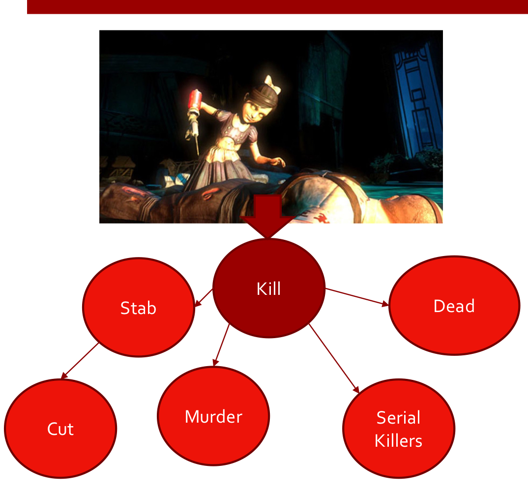 violent stimuli activates aggressive thoughts which can then “prime” other related thoughts

* constant violent stimuli can affect future reactions by activating violent thoughts