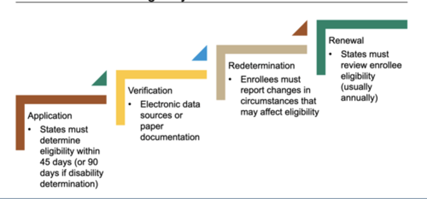 <p>It includes application, verification, redetermination, and renewal steps</p>