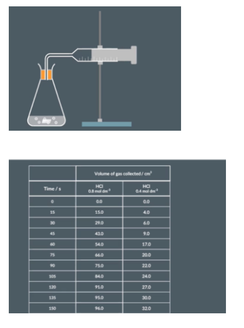 <p>measuring rate using volme of gas </p>