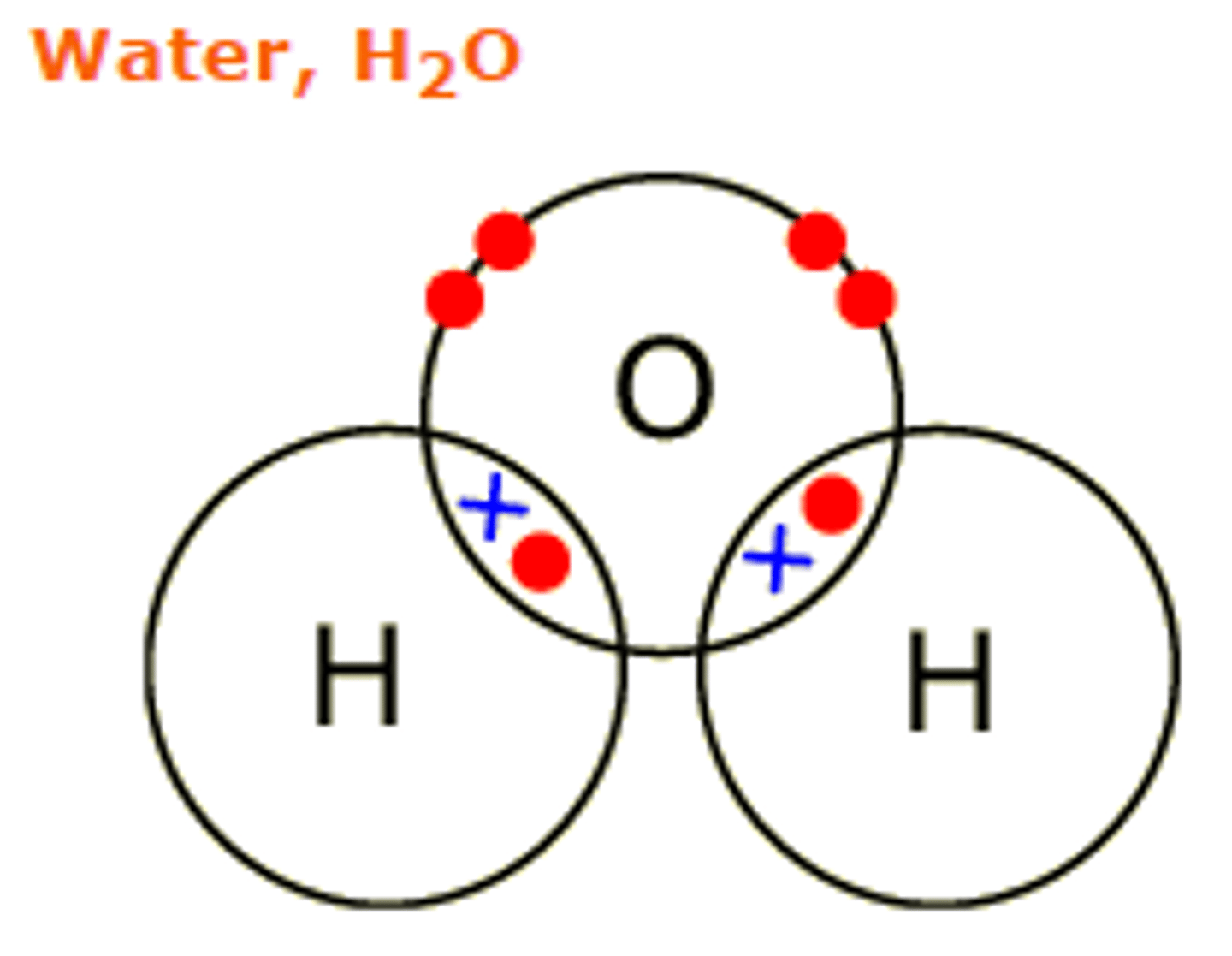<p>A strong attraction between a shared pars of electrons between two nuclei</p><p>Between two non metals</p>