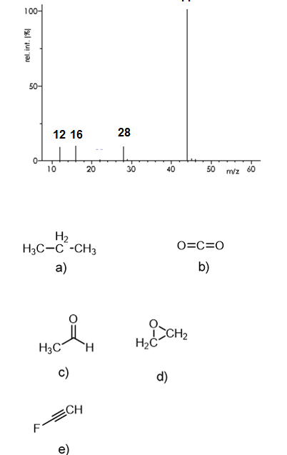 The following mass spectrum is representative of:

a

b

c

d

e
