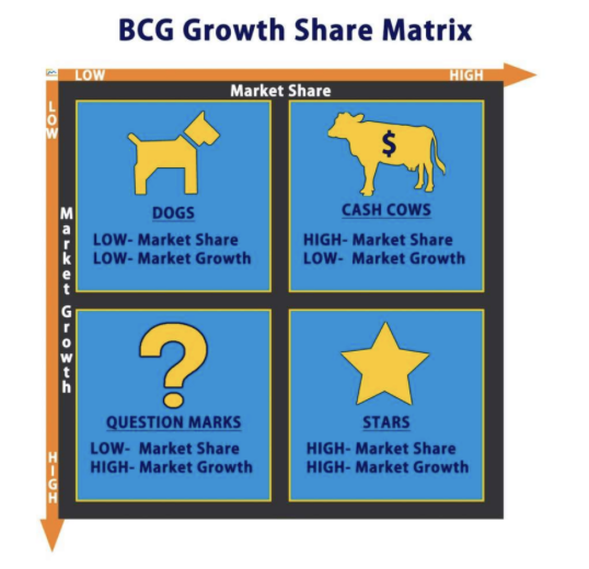 <p>A portfolio management framework that assists in strategic planning by categorizing business units based on their market growth and market share.</p>