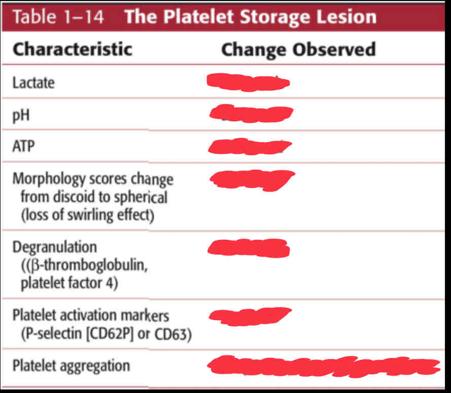 <p>PLATELET STORAGE LESION</p>