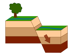 <p>Occur when the hanging wall moves down relative to the footwall.</p>
