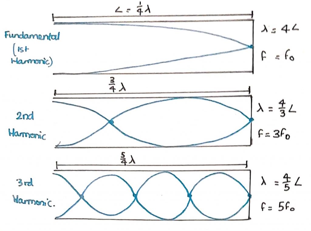 <p>wavelength increases by 2 quarters </p>