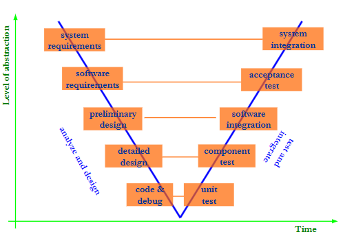 <p>Every development phase has an equal validation phase making sure each req is met at each level</p>