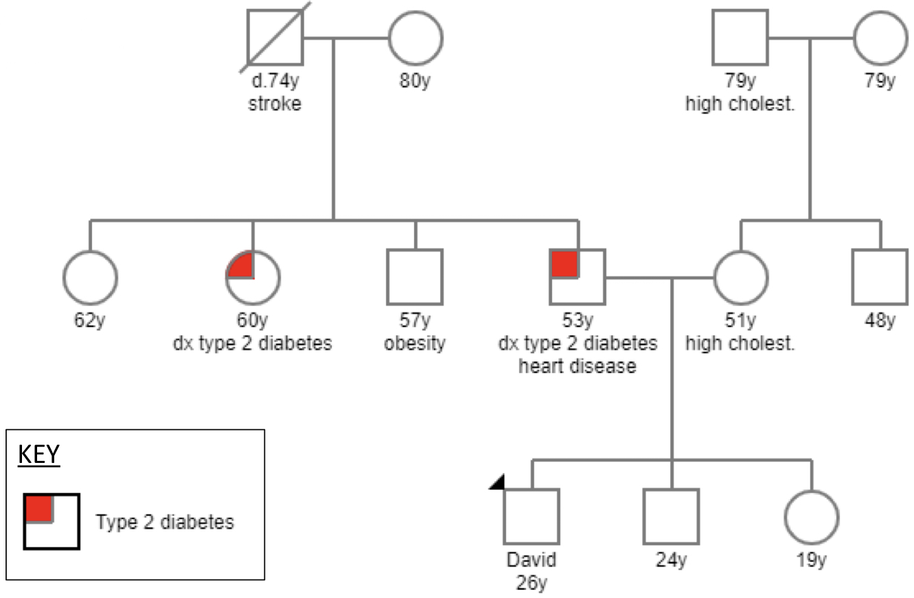 David is a 26 yr old man with a family history of diabetes. He would like to know how likely he is to develop diabetes and how to reduce his risk. How do you counsel David?