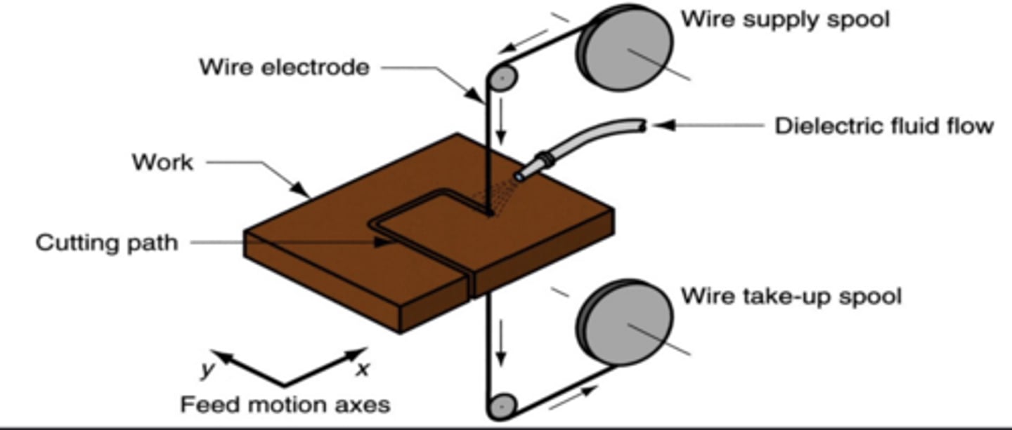 <p>Uses thin, electrically charge wire as the tool which travels through a submerged workpiece, guided by CNC. Electrical discharges melt and vaporize the workpiece.</p>