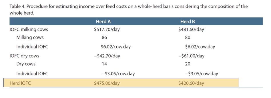 <ul><li><p>In the herd there is a group of dry cows (i.e., no lactating cows) that also needs to be fed, although they generate no income</p></li><li><p>Herd A with 86 milking cows and 14 dry cows</p></li><li><p>Herd B with 80 milking cows and 20 dry cows</p></li></ul>