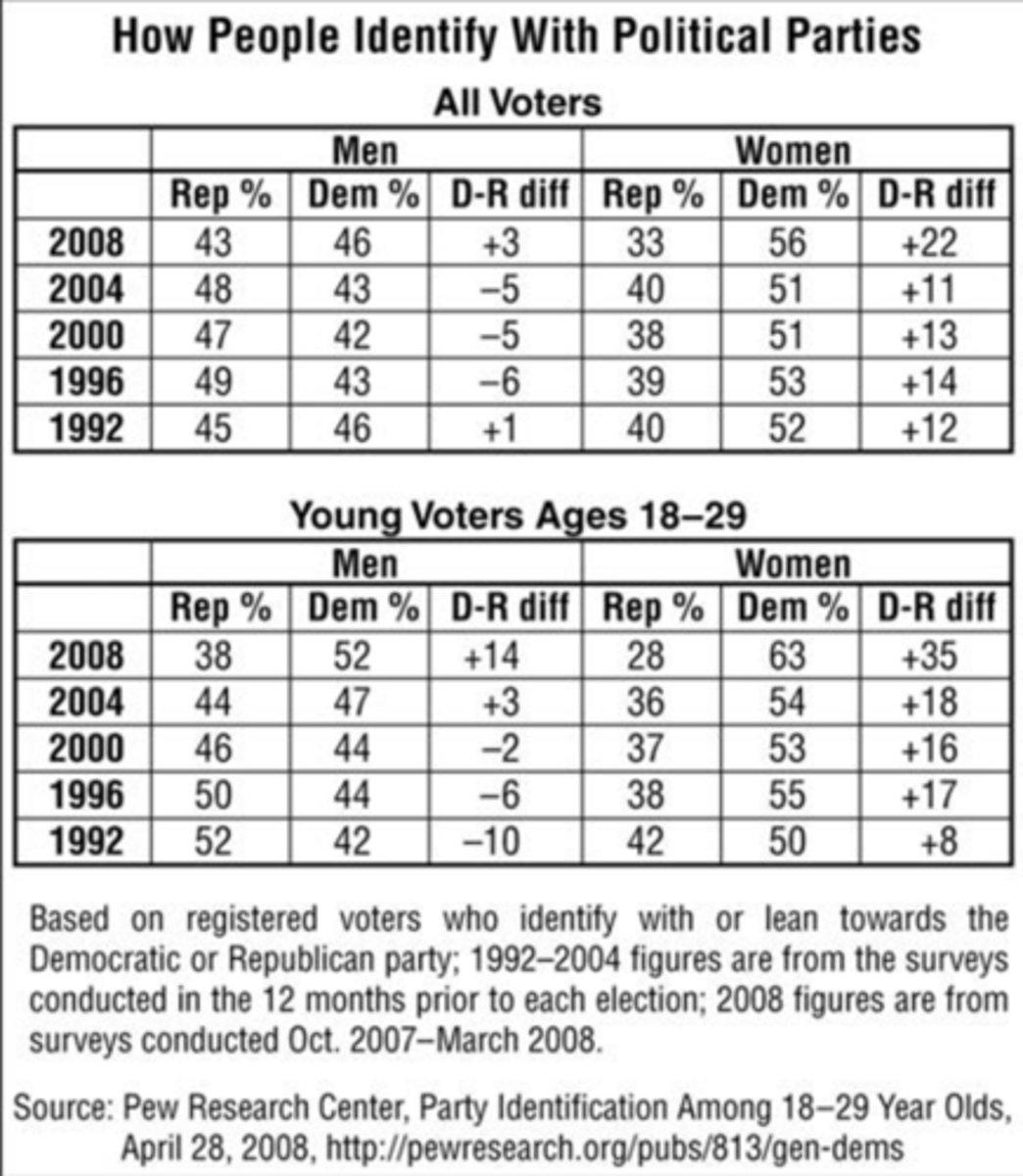<p>In the 1996 election, women between the ages of 18 and 29 were more likely to identify themselves as Democrats than were men between the ages of 18 and 29.</p>