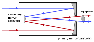 <p>Uses mirrors to reflect and focus the light.</p><p>Parabolic concave primary mirror converges axial rays from an object to its principle focus, forming an image.</p><p>An eye lens then magnifies this image, the same in refracting telescopes.</p>