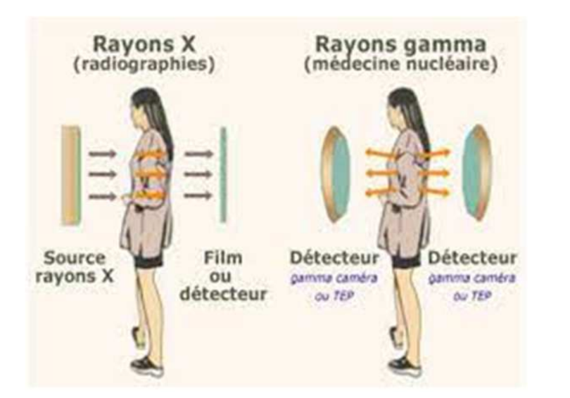 <ul><li><p>Soit <span style="color: red"><strong><u>modalités d’imagerie de transmission :</u></strong></span> une <strong>source émet un rayonnement qui traverse le patient</strong> et on mesure ce qui sort du patient, plus précisément le contraste qui a été généré =&gt; C’est le principe de la <u>radiographie</u>, du scanner (fait avec rayons X)</p><p></p></li><li><p>Soit <span style="color: red"><strong><u>modalités d’imagerie d’émission :</u></strong></span> <strong>On administre une substance radioactive au patient</strong>. Le patient devient radioactif donc le départ des rayonnements se fait du patient et on mesure ce qui sort =&gt; (principe de la <u>médecine nucléaire</u> avec les rayons gamma)</p></li></ul><p></p>