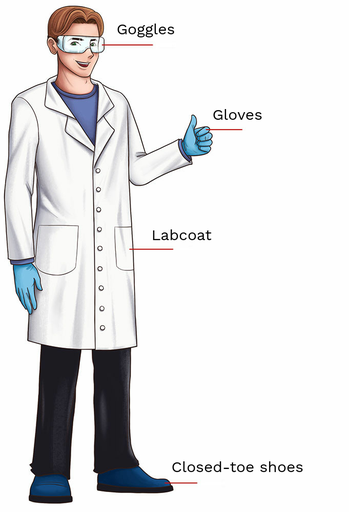 <p>Wear appropriate lab attire, including lab coats, lab pants, safety goggles, and closed-toe shoes, to protect against hazards.</p>