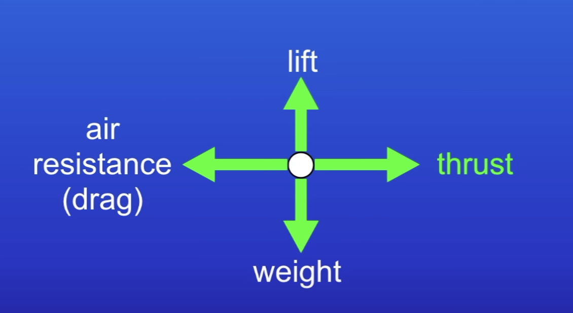 <ul><li><p>Up + down arrows same length = balanced = constant altitude</p></li><li><p>Front + back arrows same length = balanced = constant velocity</p></li></ul>