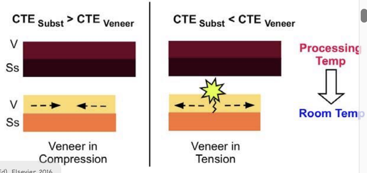 <p>good compression, poor tension</p>