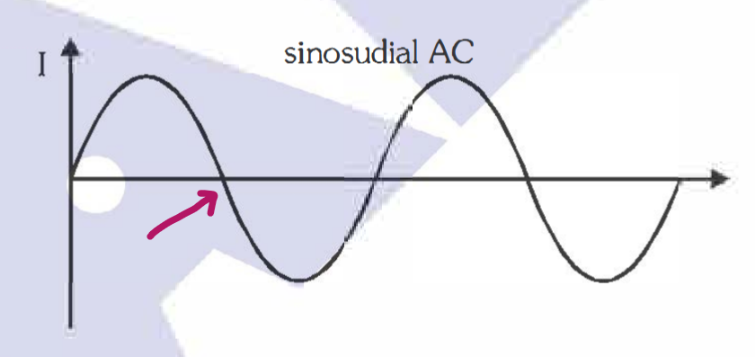 <p>If $$I=I_0\sin(\omega t )$$ then what is the value of the x axis at this point?</p>
