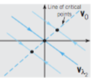 <p>draw line of critical points, going toward line</p>