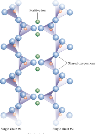 <p>Form chains by sharing two oxygen atoms.</p><p>Pyroxene</p>