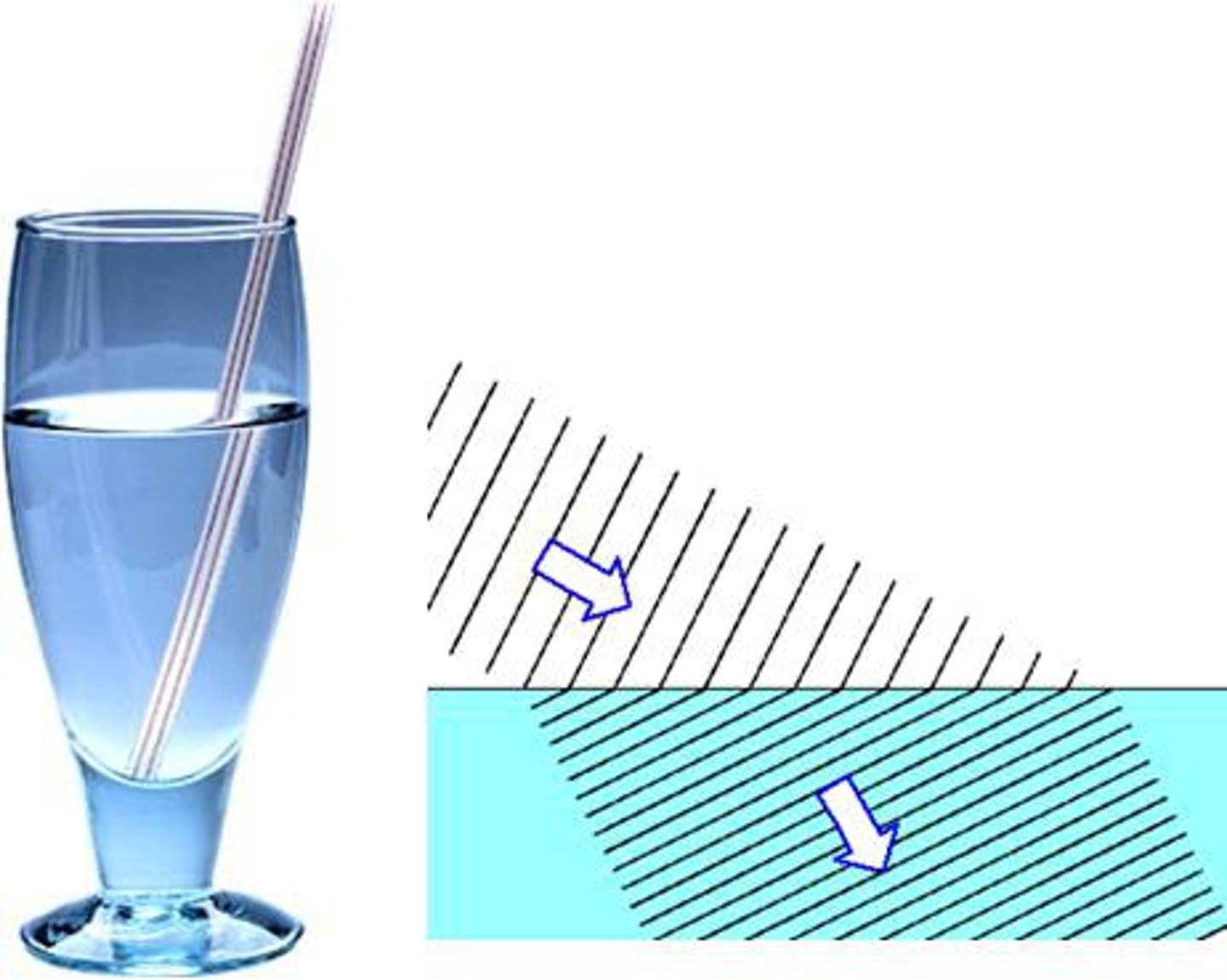 <p>The denser the transparent material, the more slowly the wave travels through it so the wavelength decreases</p>