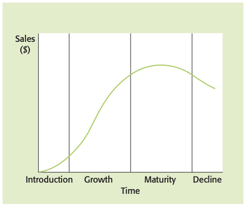 Product life cycle - the length of each stagewill vary from product to product