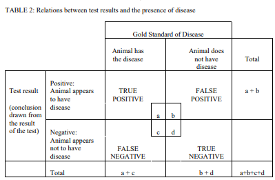<p>A definitive DX done by biopsy, surgery, long-term followup or another acknowledged standard of diagnosis</p><p></p><p>Two categories of animals. </p><p>Firstly, animals found to have the disease of interest when tested by an accepted "Gold Standard" of diagnosis, such as biopsy or microbiological culture. </p><p>Secondly, disease-free animals tested by the same "Gold Standard"</p><p>There are four possible interpretations of test results. Two of which are correct and two of which are wrong</p>