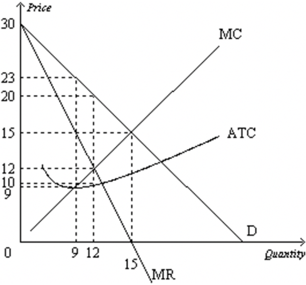 A profit-maximizing monopolist would earn profits of