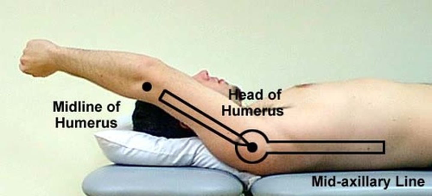 <p>fulcrum: lateral greater tuberosity<br>proximal: parallel to midaxillary line of thorax<br>distal: lateral midline of humerus<br><br>* supine; palm facing body<br>* normal value 180<br>* feel scapula move</p>