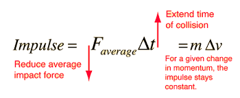<p>the change of momentum of an object when the object is acted upon by a force for an interval of time</p>