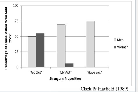 Researchers sent out assistants(confederates) to approach random people of the opposite sex on campus with *3 different statements* after “I saw you on campus and found you attractive..”

1\.     Would you go out on a date with me?

2\.     Would you come back to my place with me?

3\.     Would you have sex with me?

\
recorded % of ppl approached who agreed to the request

\
__Results__

6\.     __Go out:__ similar results

7\.     __My apt:__ very few women said yes (69% men said yes)

8\.     __Have sex:__ 0% women (men: 75% said yes)

=  Slight upward trend among these 3 statements with men 

\
metanalysis found that attitudes toward casual sex as 1 of the 2 largest sex differences in the sexual domain, with men typically much more positive than women abt casual sex