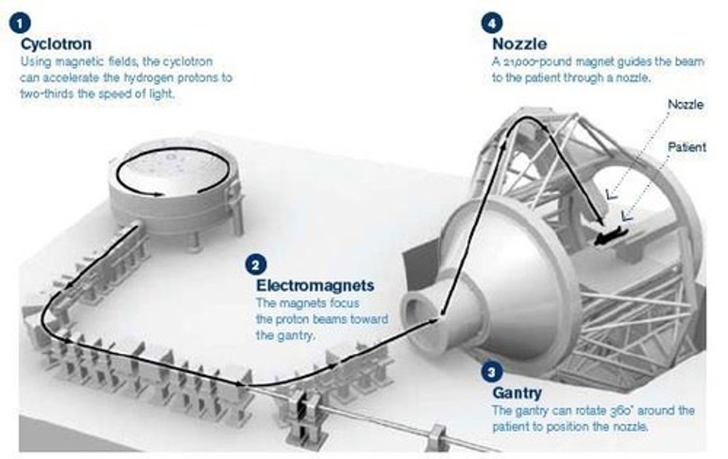 <p>The Cyclotron is a charged particle accelerator used mainly for nuclear research and generating proton and neutron beams.</p>