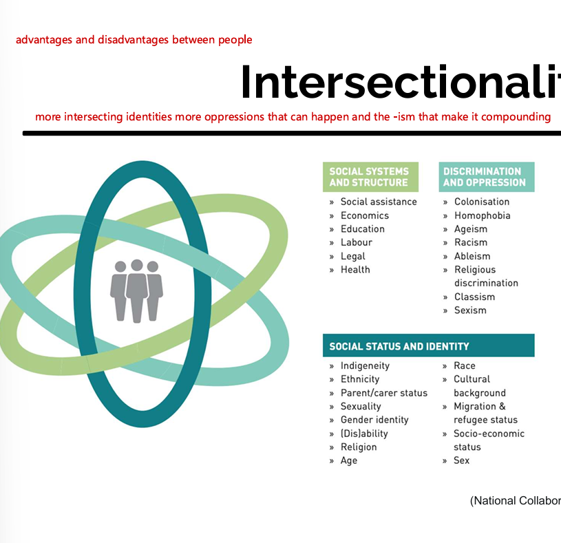<ul><li><p>“Intersectionality considers how systems such as racism, classism, sexism, homophobia and other forms of discrimination overlap and interact with one another to advantage some and disadvantage others at an individual and social-structural level.”</p></li></ul><p></p>