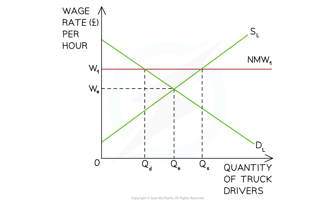 <p>A national minimum wage (NMW1) is imposed above the market wage rate (We) at W1</p>
