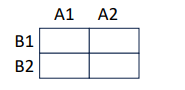 <p>Two independent variables with two levels each.</p><ul><li><p>Ex: driving with and without a smartphone and highway vs city driving.</p></li></ul><p></p>