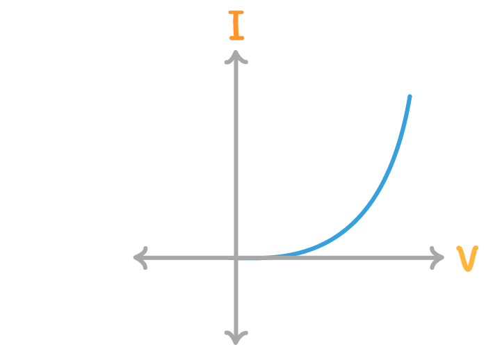 <p><strong>The above diagram is a current / voltage graph for a:</strong></p>