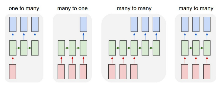 <ul><li><p><strong>One to many</strong>: A single input produces a sequence of outputs <br>→ e.g. image captioning</p></li><li><p><strong>Many to one:</strong> A sequence of inputs produces a single output.<br>→ e.g. sentiment analysis</p></li><li><p><strong>Many to many aligned:</strong> A sequence of inputs produces a sequence of outputs of the same length.<br>→ e.g. video frame classification</p></li><li><p><strong>Many to many unaligned</strong>: a sequence of inputs produces a sequence of outputs, where the input and output lengths can differ.<br>→ e.g. translation</p></li></ul><p></p>