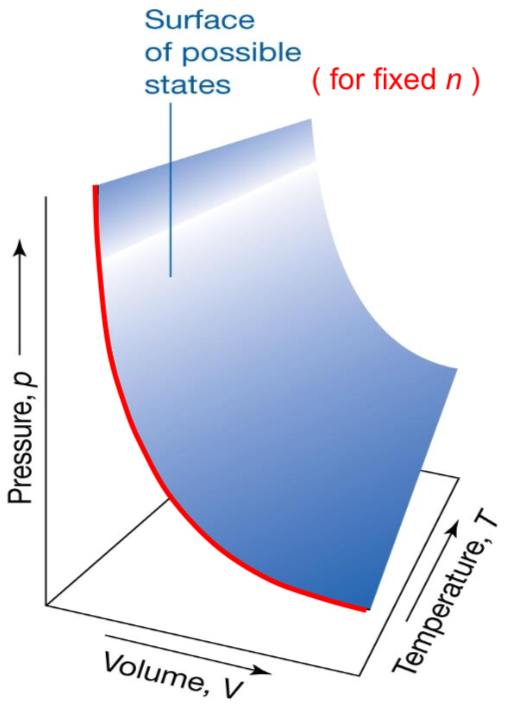 <p><span><span>The relationship between presume and volume is inversely proportional.</span></span></p>