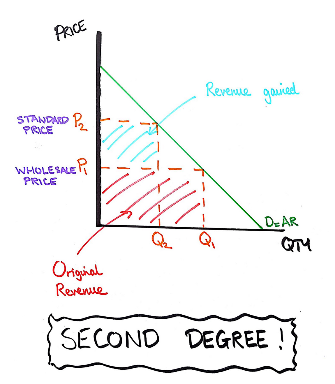 <p><em>second degree price discrimination - the seller charges multiple prices according to the quantity you buy - for example buying a product wholesale will reduce its price compare to buying 1 unit</em></p>