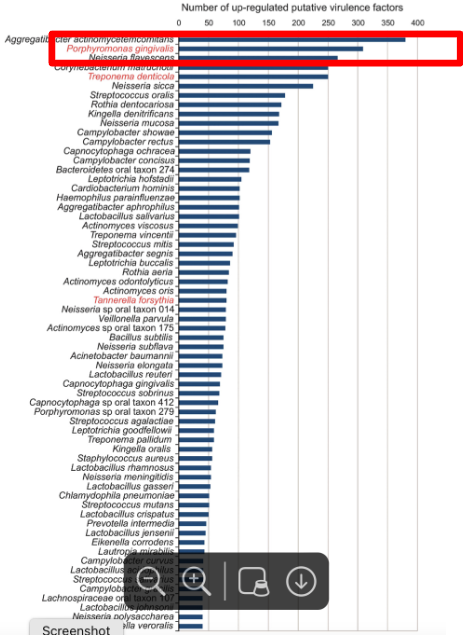 <p>what does this chart show you? (healthy vs diseased)</p>