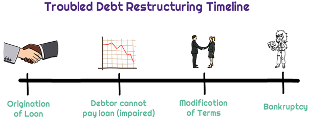 <p><span>modification of loan terms by a creditor to a debtor who is experiencing financial difficulties. This involves a lender granting a concession, such as a reduced interest rate or an extended maturity date, that they wouldn't normally offer to improve the likelihood of recovering their investment.</span></p>