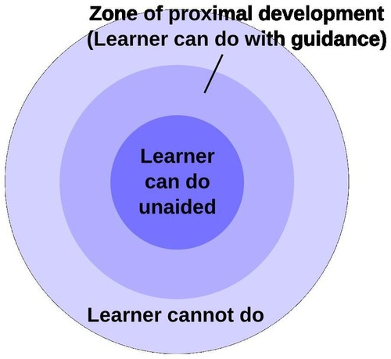 <p>Gap between independent and guided learning.</p>