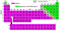 <p>element that lacks most of the properties of a metal, is not shiny, does not conduct electricity or heat well, is not malleable so it is called brittle or breakable.</p>